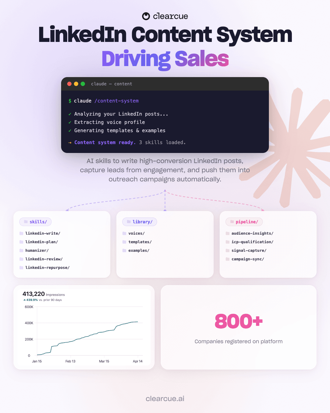 LinkedIn Content System — AI skills, voice library, and lead pipeline